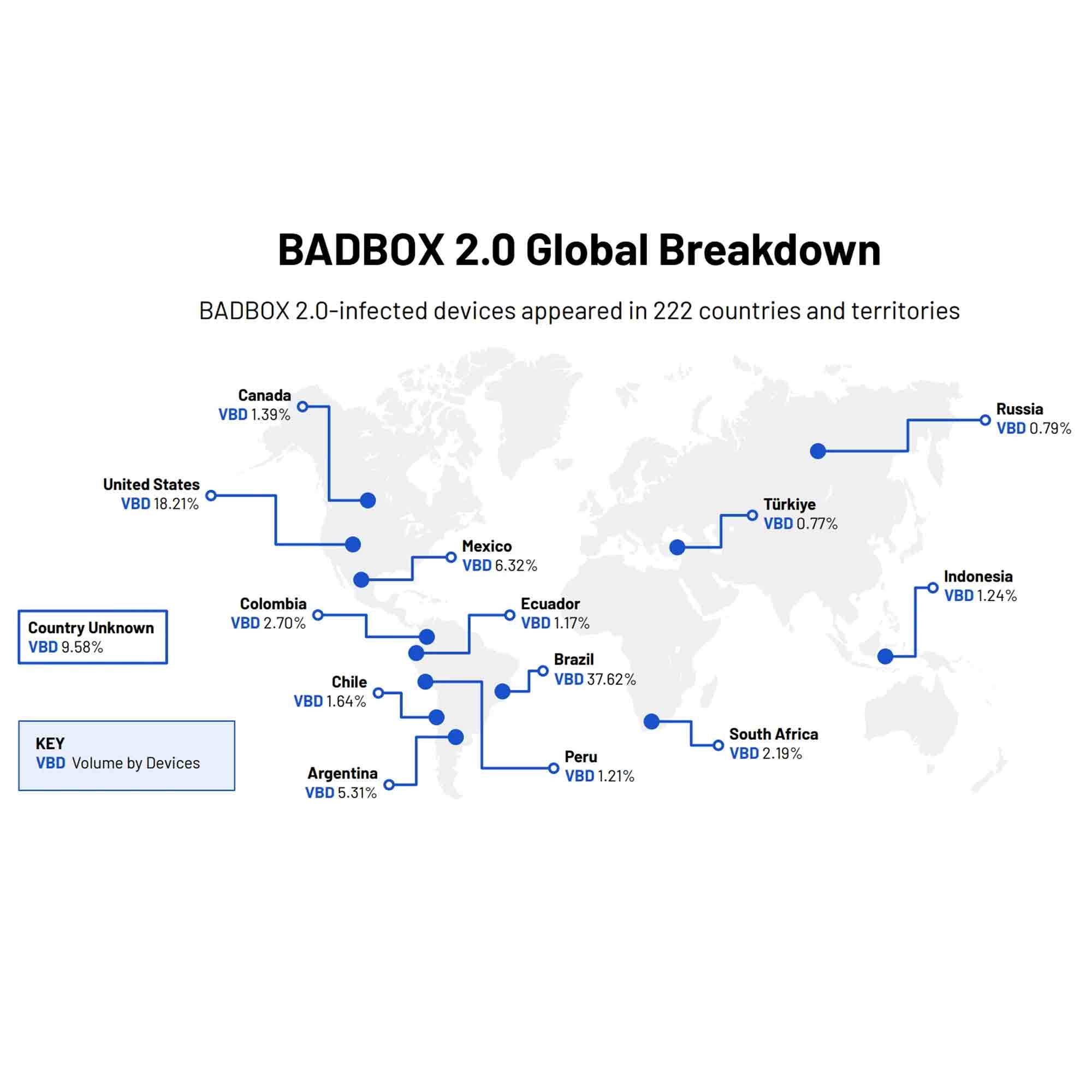 Global map showing BADBOX 2.0 malware infection rates by country, with Brazil and the United States leading.